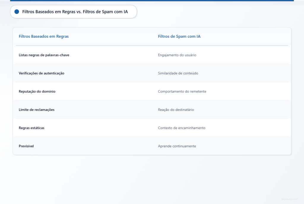 Comparação entre a filtragem de spam tradicional baseada em regras e as abordagens modernas de filtragem orientadas por inteligência artificial.