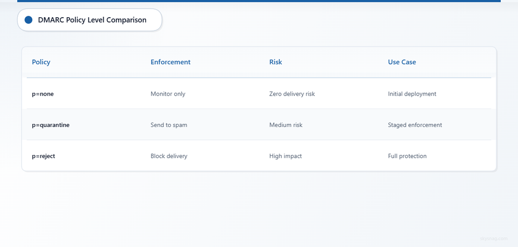 Three-row comparison table of DMARC policy levels showing enforcement action, risk level, and recommended use case