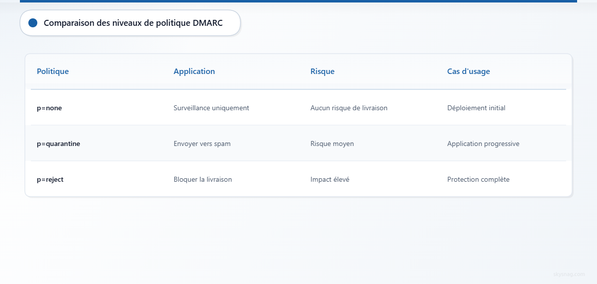 Tableau comparatif à trois lignes des niveaux de politique DMARC, présentant les actions d’application, le niveau de risque et le cas d’utilisation recommandé.