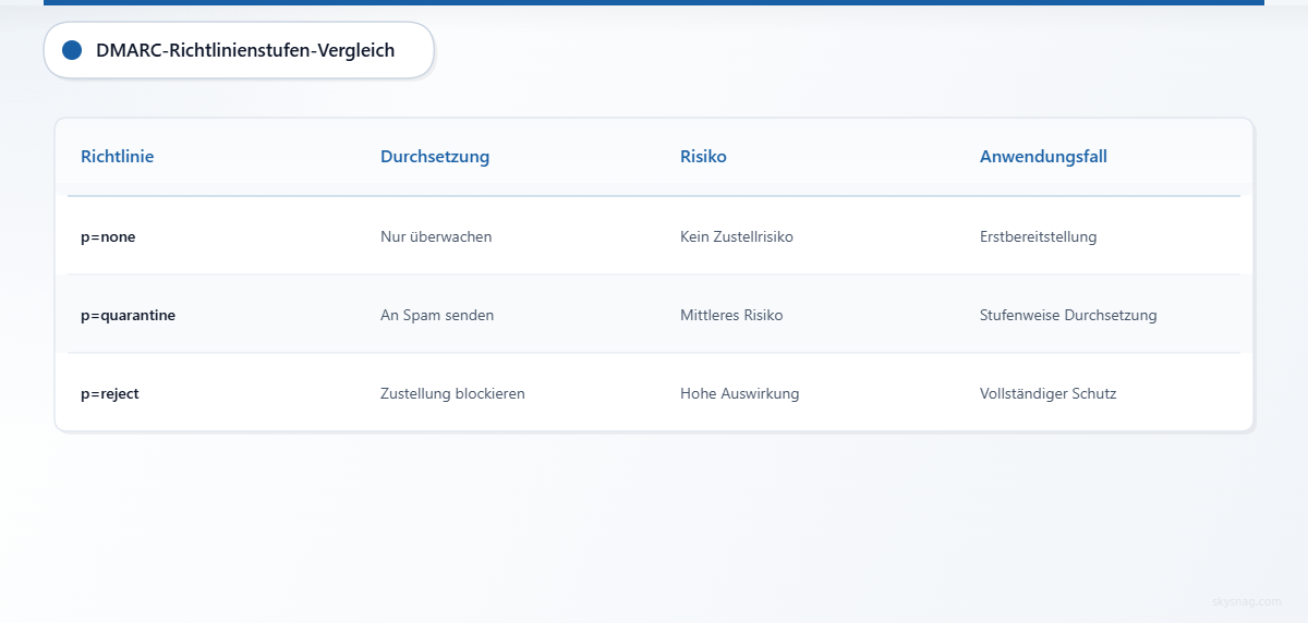 Dreizeilige Vergleichstabelle der DMARC-Richtlinienstufen mit Durchsetzungsmaßnahmen, Risikoniveau und empfohlenem Anwendungsfall.