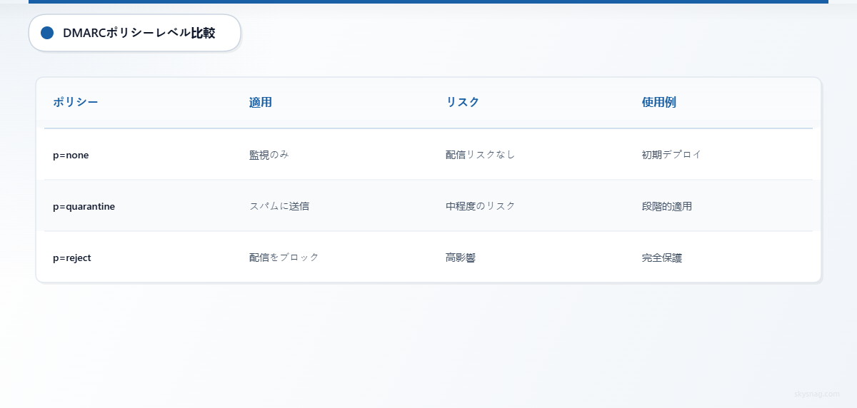 DMARCポリシーレベルを3行で比較し、適用アクション、リスクレベル、推奨されるユースケースを示した比較表。