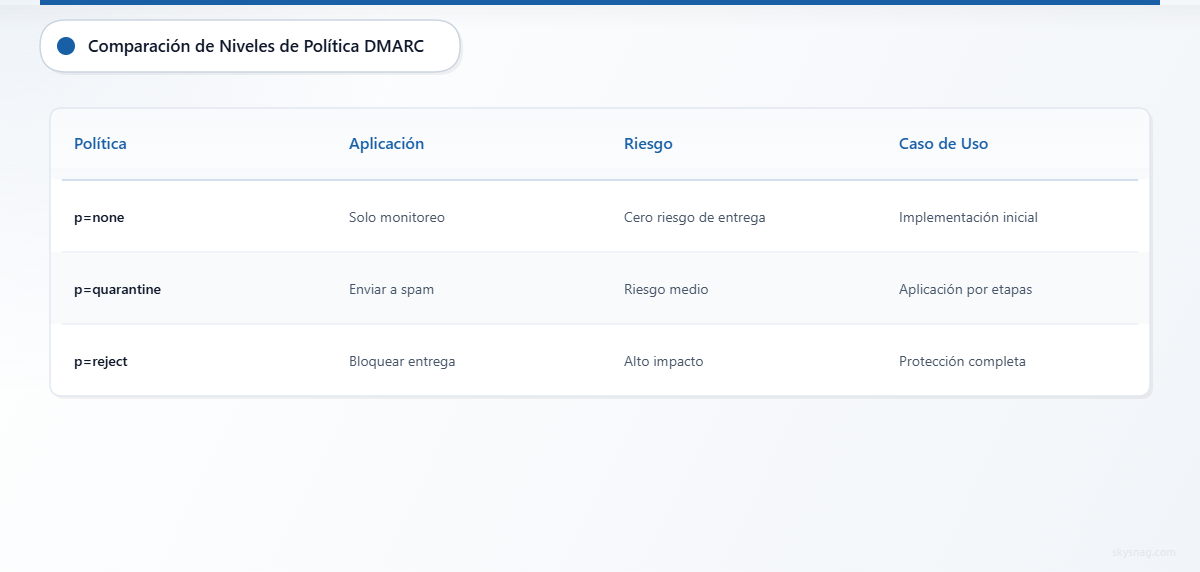 Tabla comparativa de tres filas de los niveles de política DMARC que muestra las acciones de aplicación, el nivel de riesgo y el caso de uso recomendado.