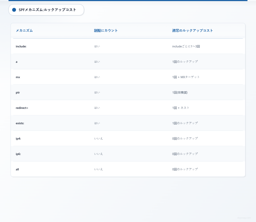 SPFメカニズムとDNSルックアップコストの比較表：include、a、mx、ptr、redirect、exists は10回のDNSルックアップ制限にカウントされますが、ip4、ip6、all はカウントされません。