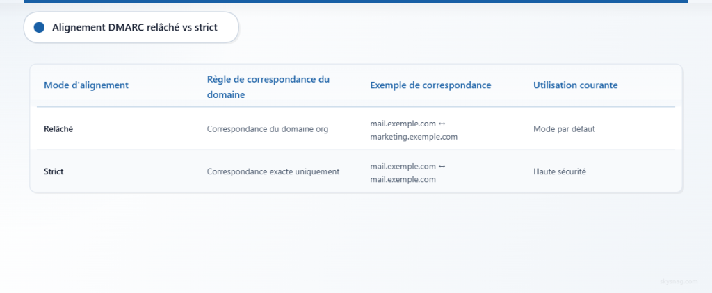 Tableau comparatif entre l’alignement souple, qui autorise les variations de sous-domaines, et l’alignement strict, qui exige une correspondance exacte des domaines.