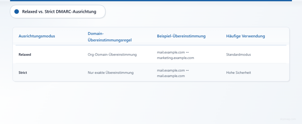Tabelle zum Vergleich der lockeren Ausrichtung, die Abweichungen bei Subdomains zulässt, mit der strikten Ausrichtung, die eine exakte Übereinstimmung der Domains erfordert.