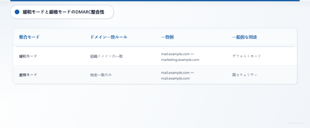 サブドメインの違いを許容する緩和アライメントと、ドメインの完全一致を要求する厳格アライメントを比較した表