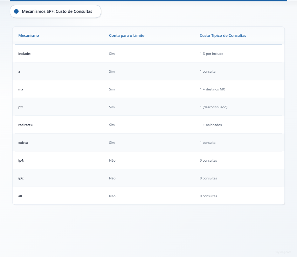 Tabela comparativa dos mecanismos SPF e seus custos de consultas DNS: include, a, mx, ptr, redirect e exists contam para o limite de 10 consultas, enquanto ip4, ip6 e all não contam.