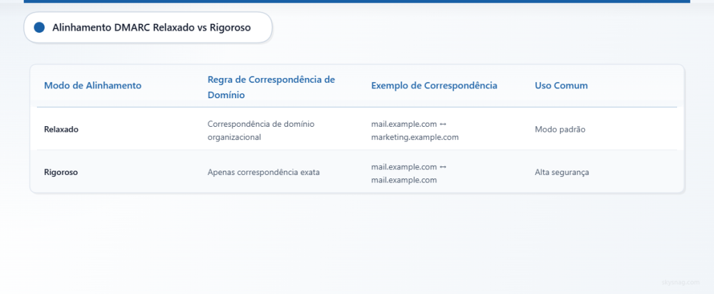 Tabela comparando o alinhamento relaxado, que permite variações de subdomínios, com o alinhamento estrito, que exige uma correspondência exata do domínio.