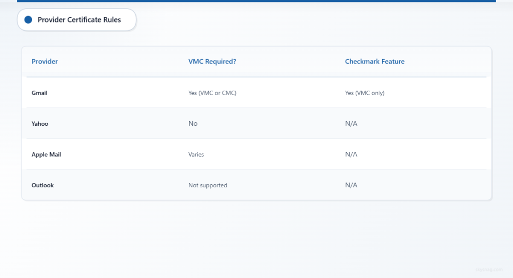 Table comparing BIMI certificate requirements across Gmail, Yahoo, Apple Mail, and Outlook