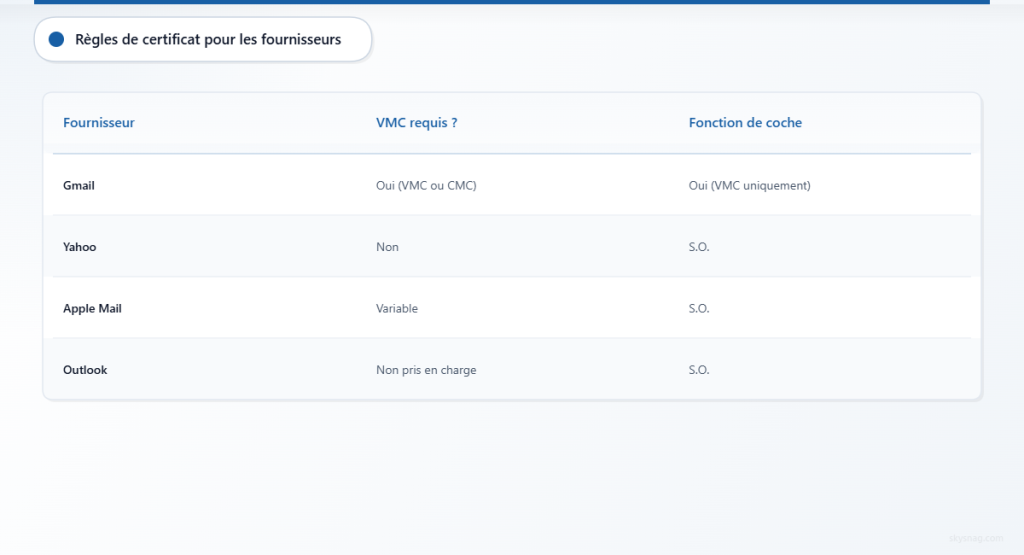 Tableau comparatif des exigences relatives aux certificats BIMI pour Gmail, Yahoo, Apple Mail et Outlook