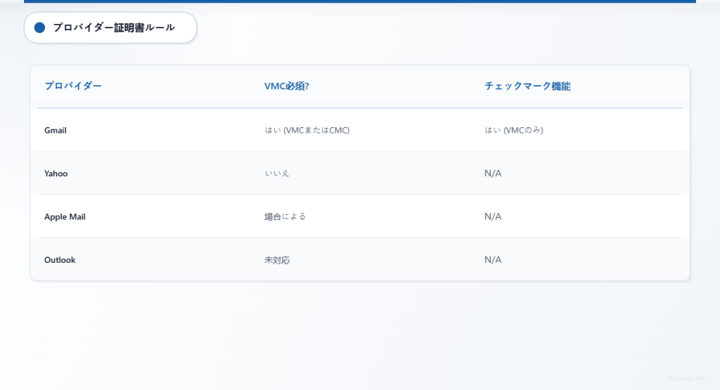 Gmail、Yahoo、Apple Mail、OutlookにおけるBIMI証明書要件の比較表