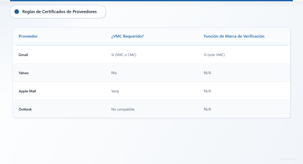 Tabla comparativa de los requisitos de certificados BIMI para Gmail, Yahoo, Apple Mail y Outlook