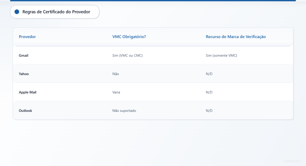 Tabela comparativa dos requisitos de certificado BIMI no Gmail, Yahoo, Apple Mail e Outlook.