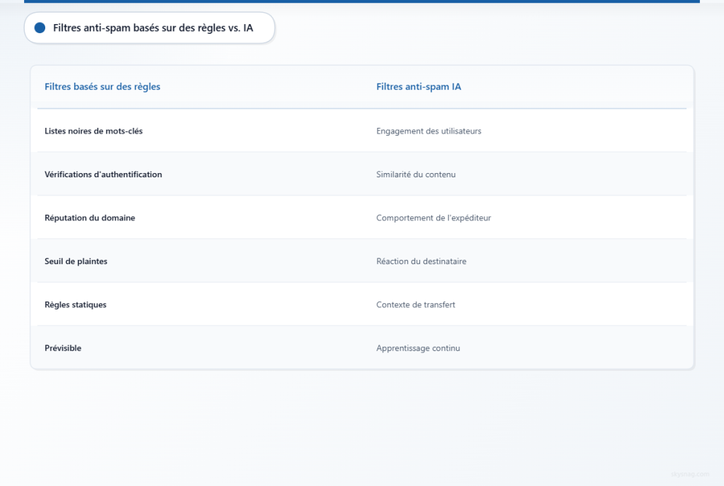 Comparaison entre le filtrage anti-spam traditionnel basé sur des règles et les approches modernes de filtrage anti-spam basées sur l’IA.
