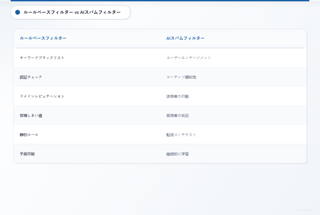 従来のルールベースのスパムフィルタリングと、最新のAI駆動型スパムフィルタリング手法の比較。