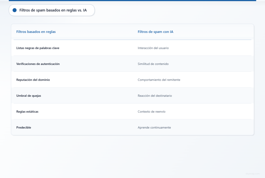 Comparación entre el filtrado de spam tradicional basado en reglas y los enfoques modernos de filtrado impulsados por IA.