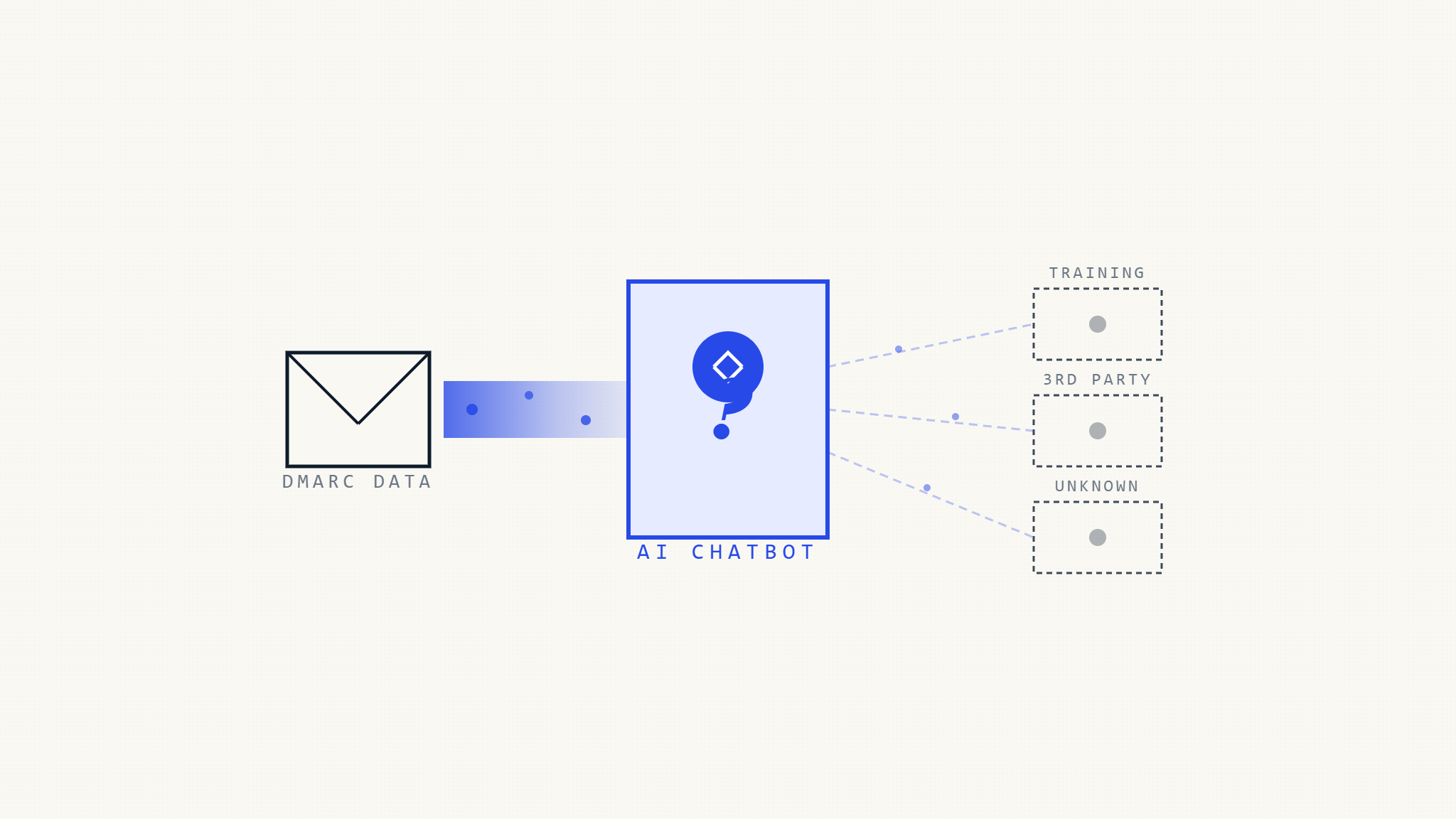 DMARC AI Chatbot Data Privacy: Where Does Your Info Go?