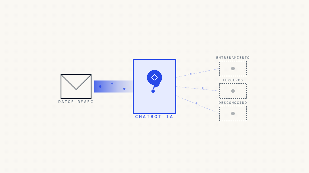 Chatbot de IA DMARC y Privacidad de Datos: ¿Dónde Va Tu Información?