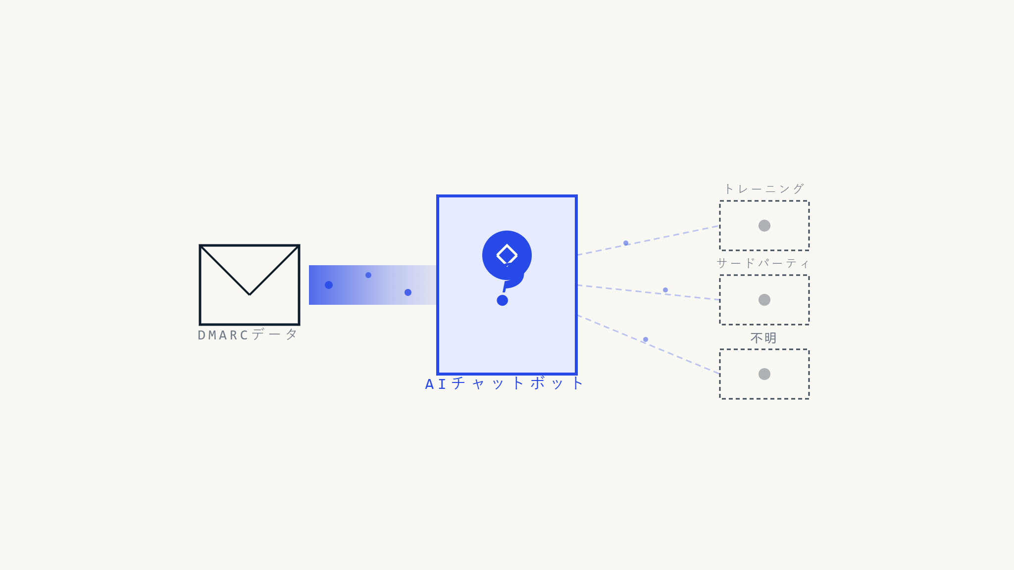 DMARC AI チャットボットのデータプライバシー:あなたの情報はどこに行くのか?