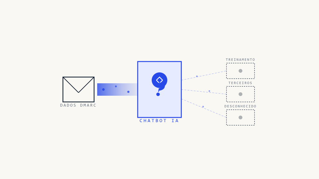 Chatbot de IA DMARC e Privacidade de Dados: Para Onde Vão Suas Informações?