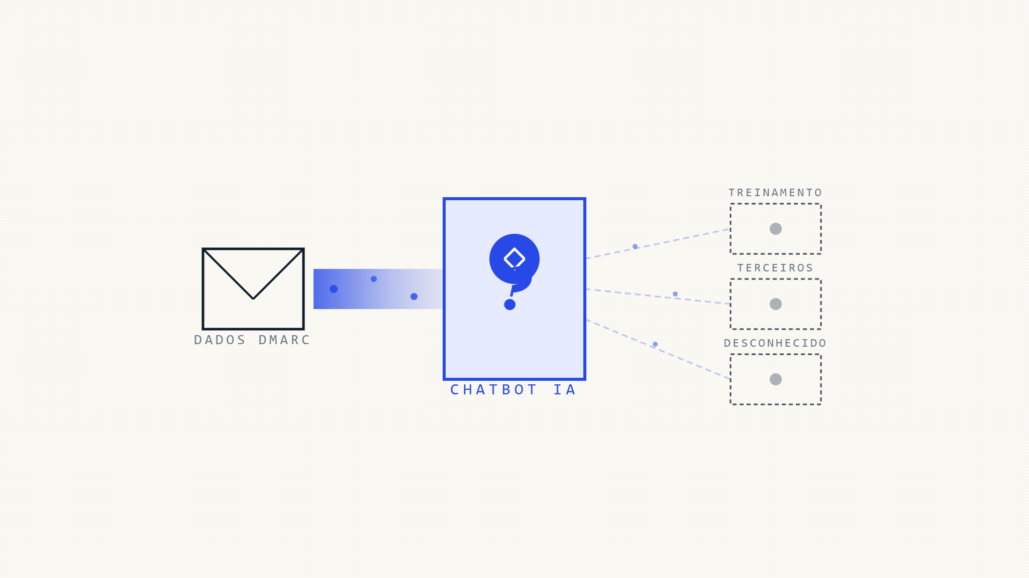 Chatbot de IA DMARC e Privacidade de Dados: Para Onde Vão Suas Informações?
