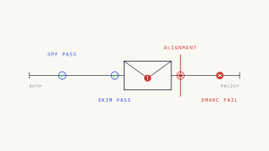 The Hidden Reason Authenticated Emails Still Fail