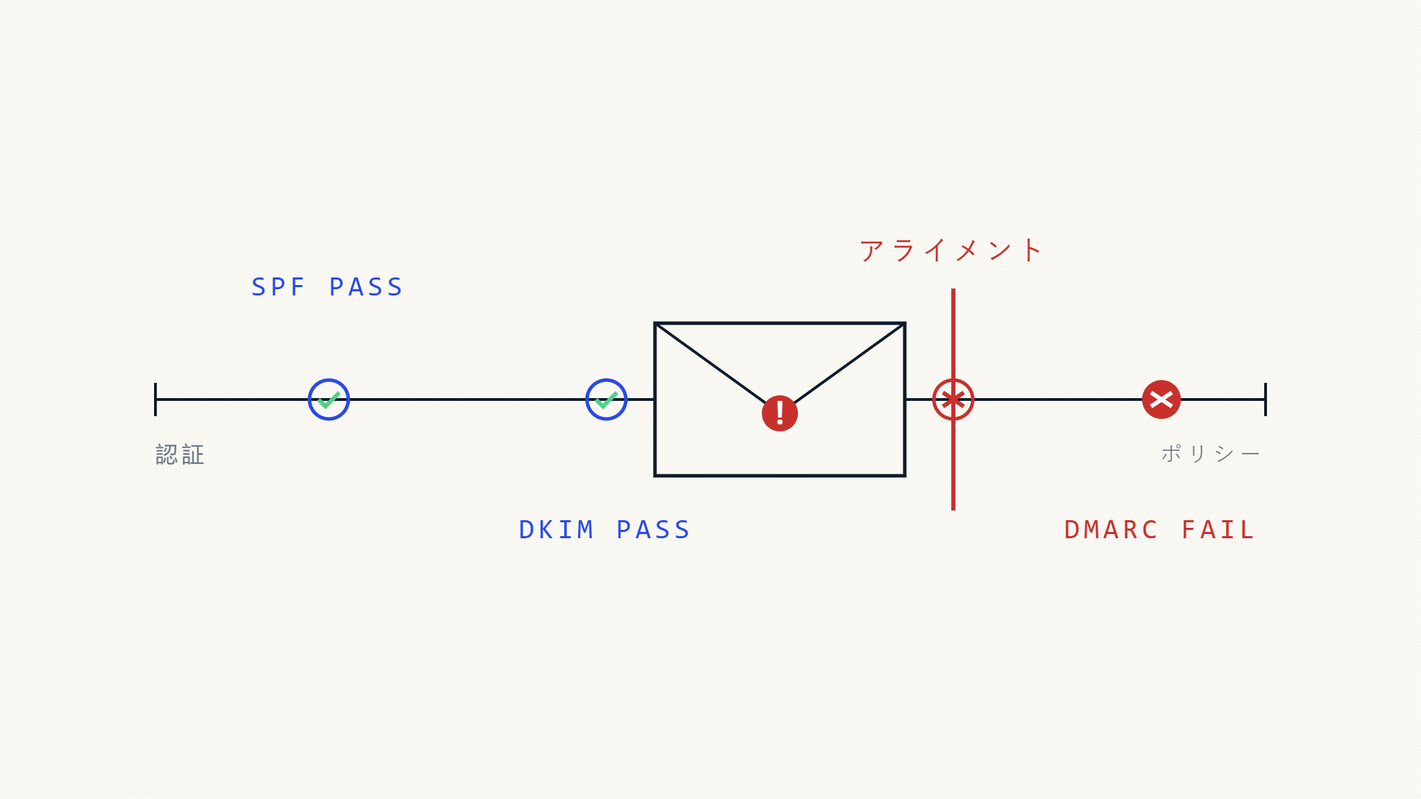 認証されたメールが失敗する隠れた理由