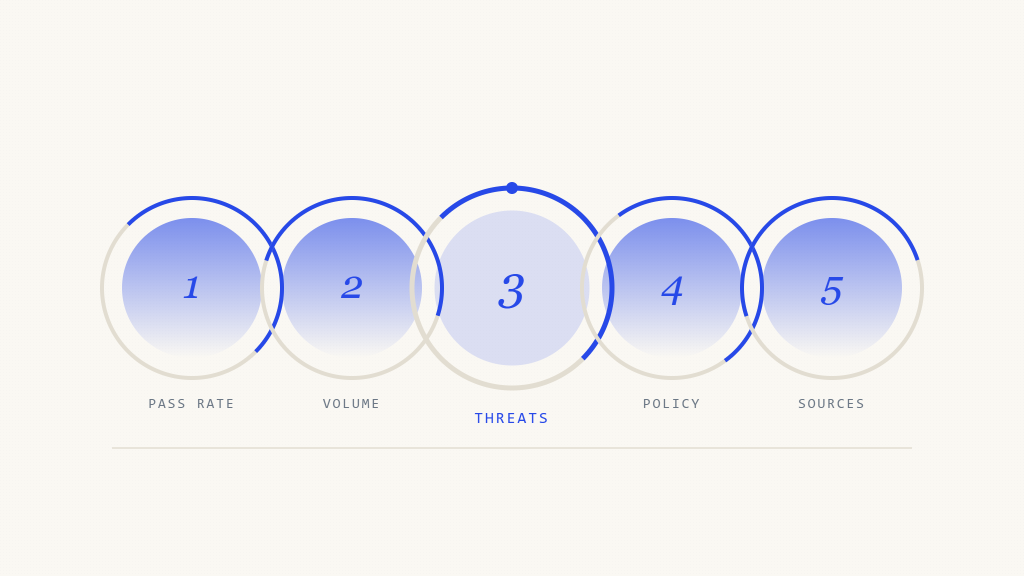 DMARC Monitoring: 5 Key Metrics Every CISO Should Track