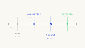 DMARC Policy Evolution: When to Move from None to Quarantine to Reject in 2026