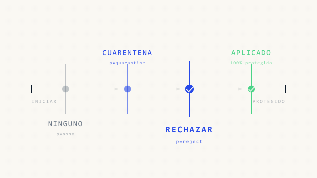 Evolución de la Política DMARC: Cuándo Pasar de None a Quarantine y Reject en 2026