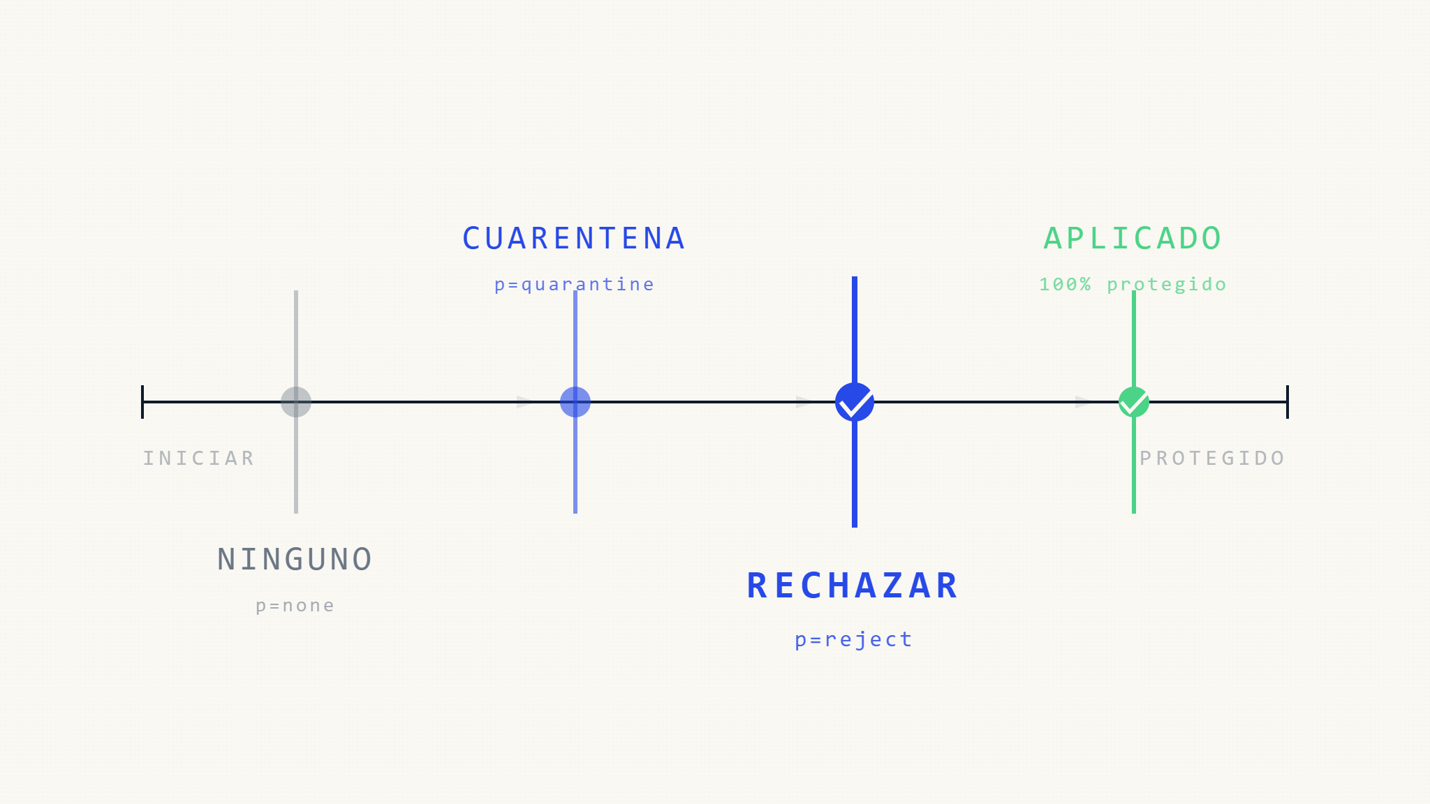 Evolución de la Política DMARC: Cuándo Pasar de None a Quarantine y Reject en 2026