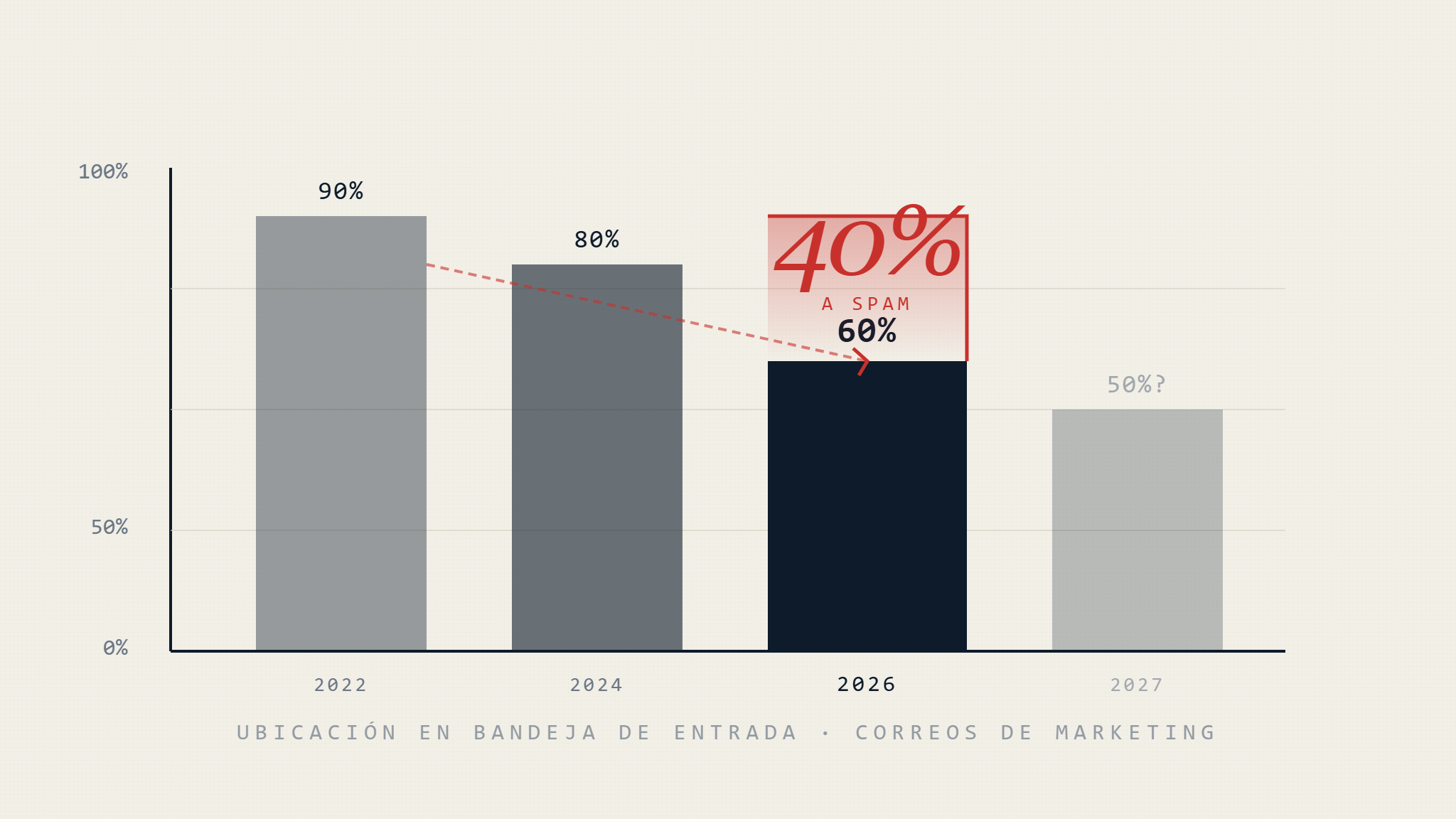 Por qué el 40% de los correos de marketing llegan a spam en 2026
