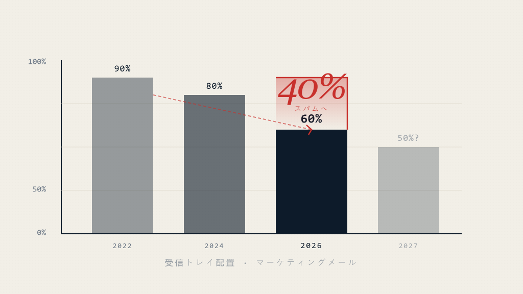 2026年、マーケティングメールの40%がスパム判定される理由