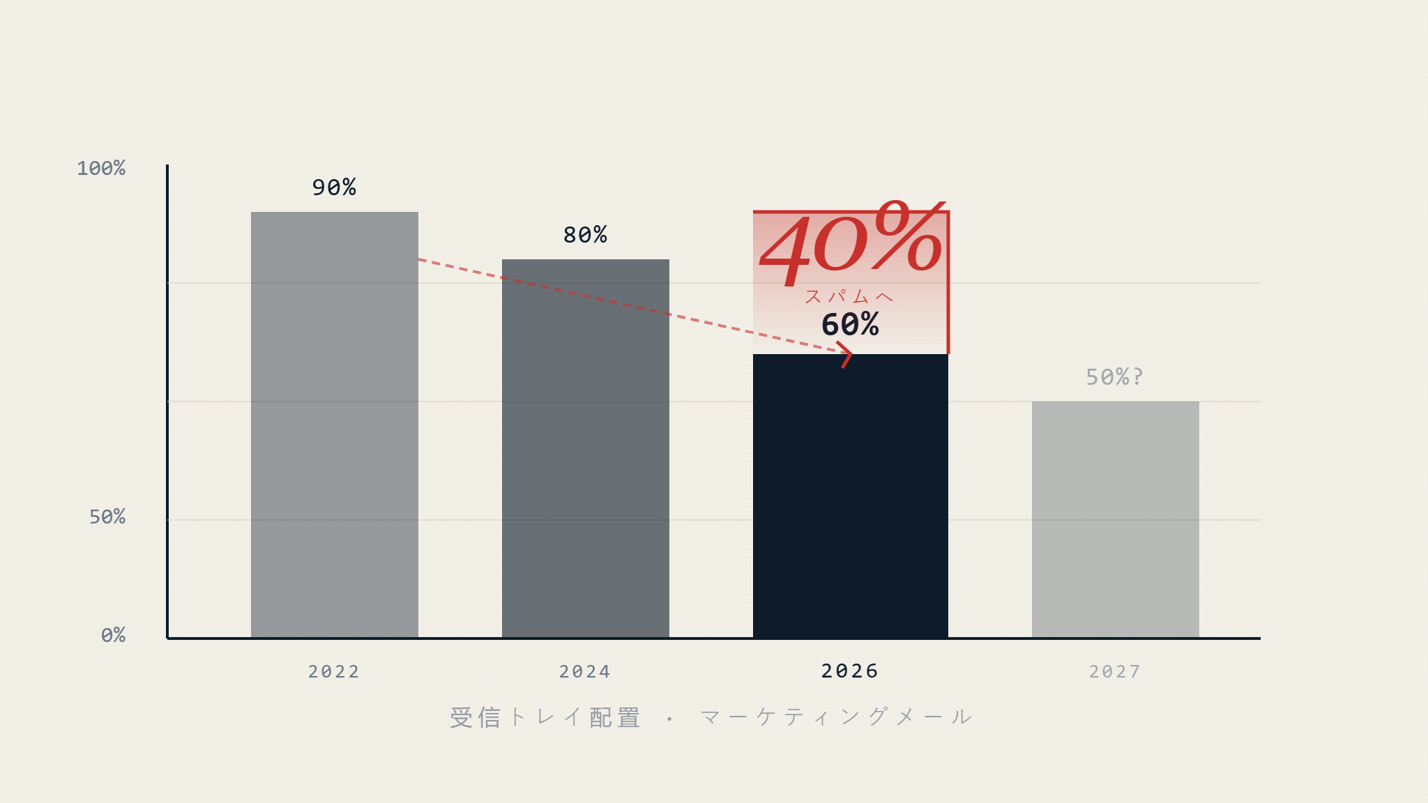 2026年、マーケティングメールの40%がスパム判定される理由