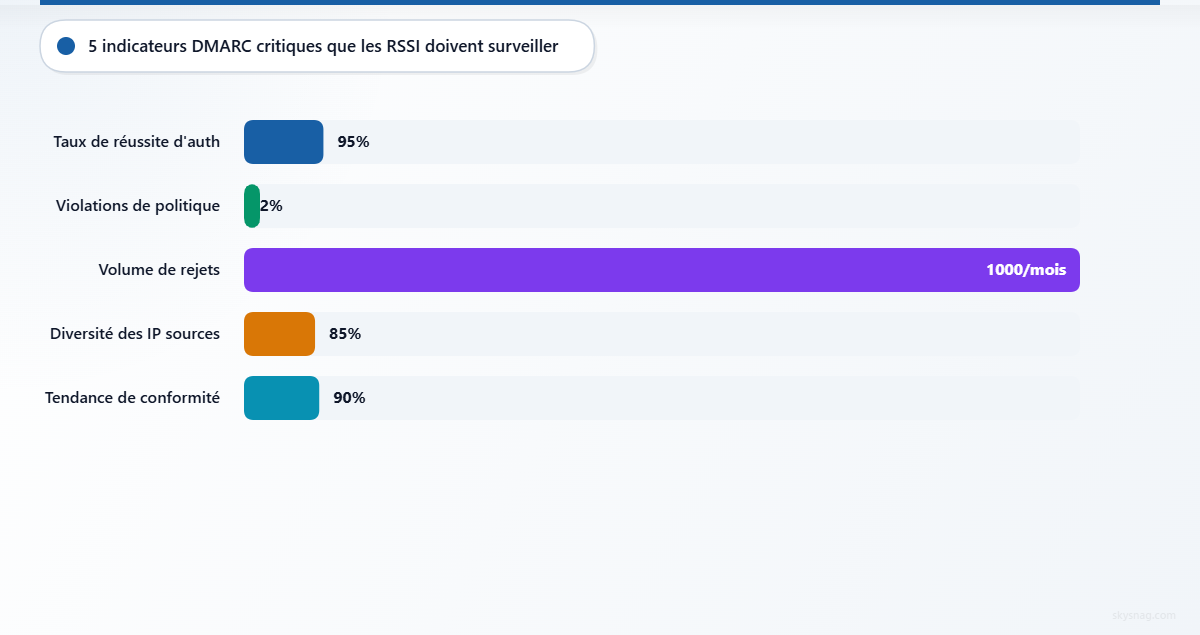 Graphique à barres présentant cinq métriques essentielles de surveillance DMARC : taux de réussite de l’authentification à 95 %, violations de politique inférieures à 2 %, volume mensuel de rejets, diversité des adresses IP sources et analyse des tendances de conformité.