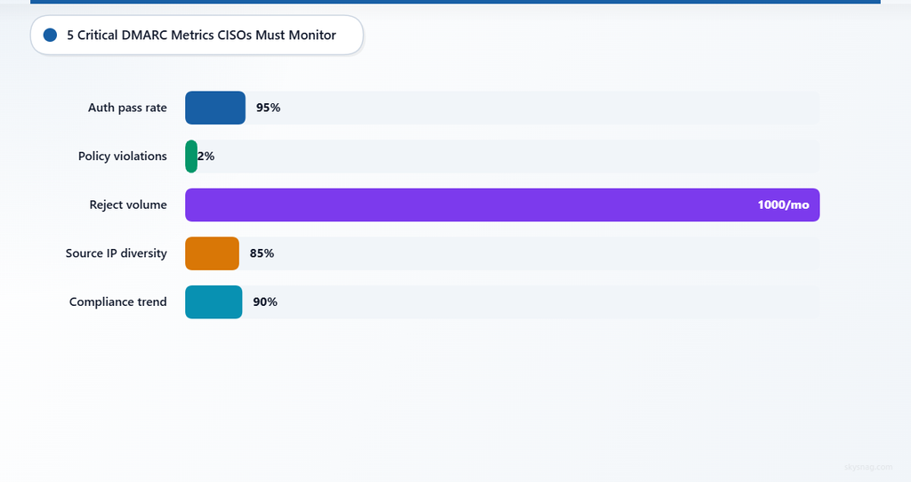 Bar chart showing five critical DMARC monitoring metrics: authentication pass rate at 95%, policy violations under 2%, monthly reject volume, source IP diversity, and compliance trend analysis