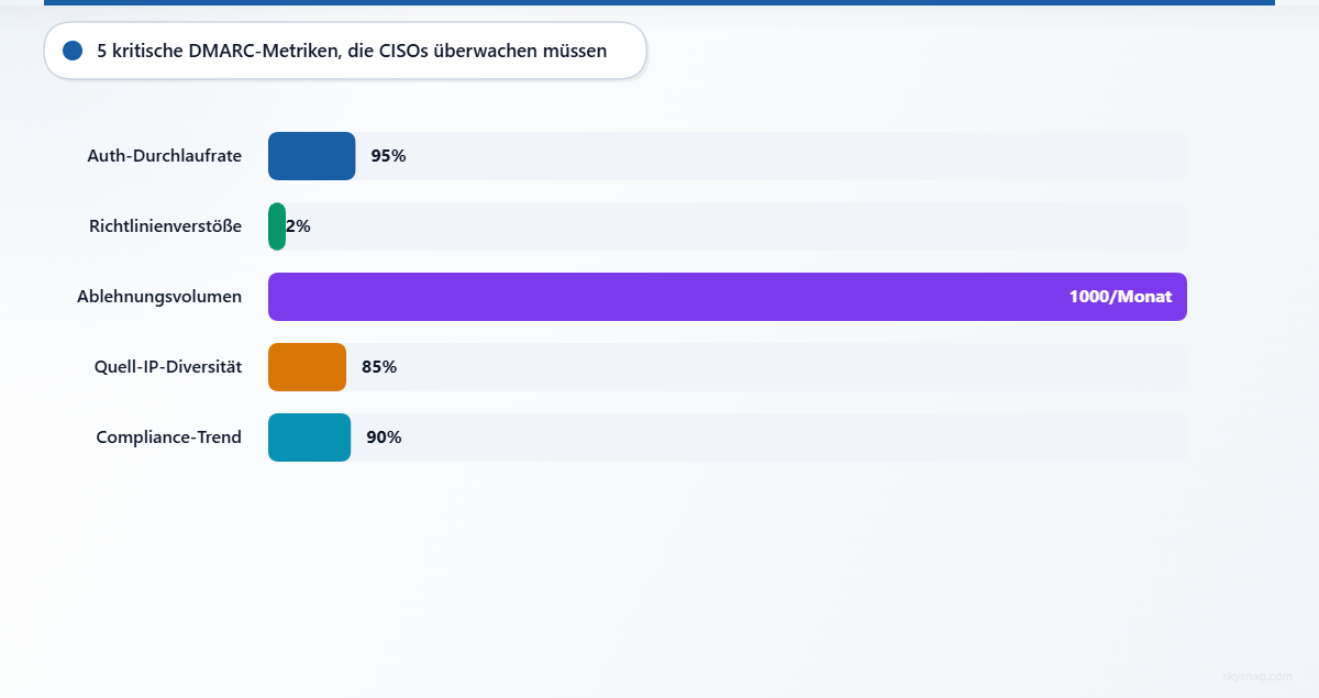 Balkendiagramm mit fünf entscheidenden DMARC-Monitoring-Metriken: Authentifizierungserfolgsrate von 95 %, Richtlinienverstöße unter 2 %, monatliches Ablehnungsvolumen, Vielfalt der Quell-IP-Adressen und Analyse der Compliance-Trends.