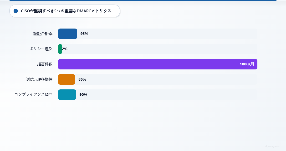 5つの重要なDMARC監視指標を示す棒グラフ:認証成功率95%、ポリシー違反率2%未満、月間拒否メール数、送信元IPアドレスの多様性、コンプライアンストレンド分析。