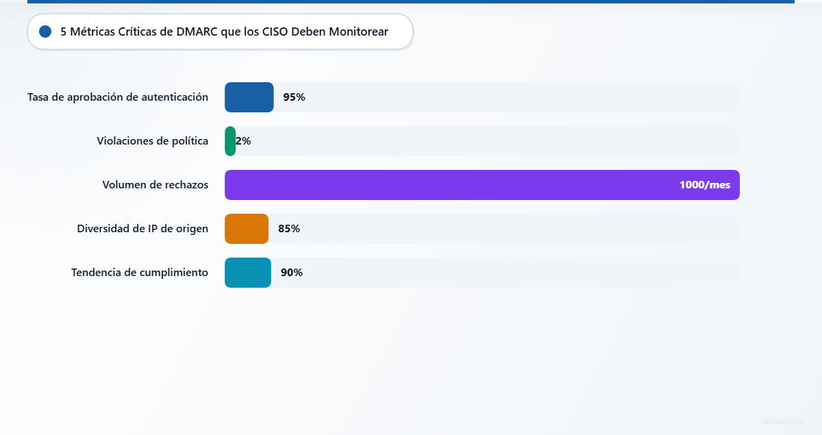Gráfico de barras que muestra cinco métricas críticas de monitorización de DMARC: tasa de éxito de autenticación del 95 %, infracciones de políticas inferiores al 2 %, volumen mensual de rechazos, diversidad de direcciones IP de origen y análisis de tendencias de cumplimiento.