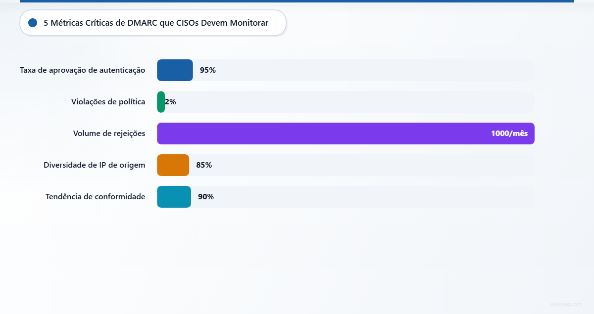 Gráfico de barras mostrando cinco métricas críticas de monitoramento DMARC: taxa de aprovação da autenticação de 95%, violações de política abaixo de 2%, volume mensal de rejeições, diversidade de endereços IP de origem e análise de tendências de conformidade.
