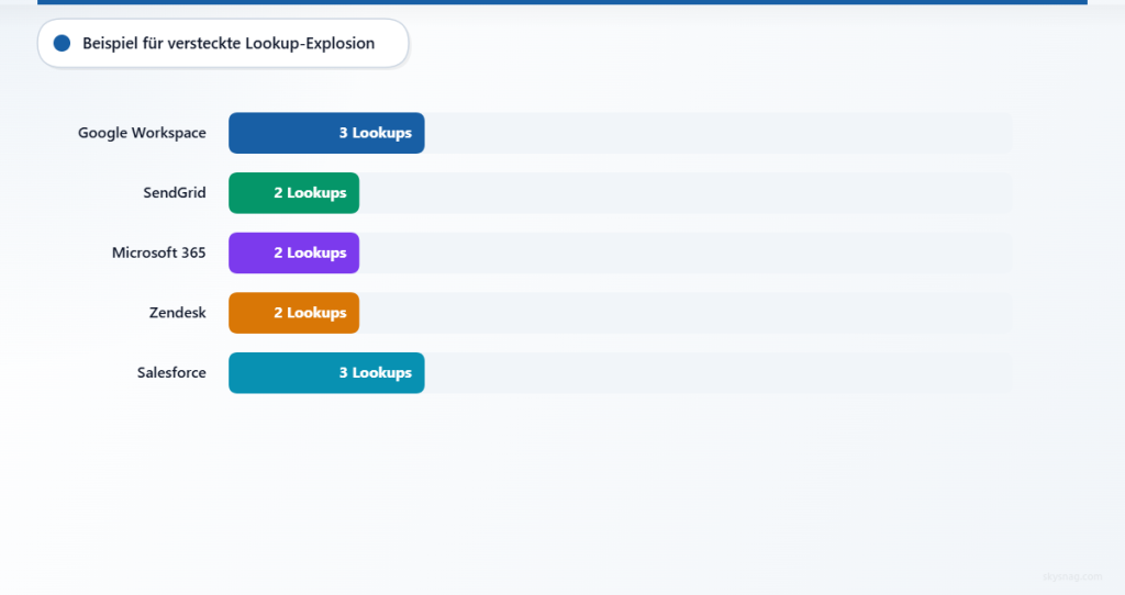 Balkendiagramm, das zeigt, wie 5 include-Anweisungen insgesamt 12 DNS-Lookups verursachen: Google 3, SendGrid 2, Microsoft 2, Zendesk 2 und Salesforce 3 – und damit das SPF-Limit von 10 DNS-Lookups überschreiten.