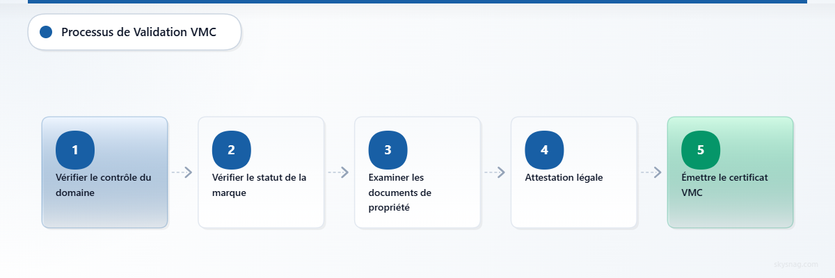 Processus de validation VMC en cinq étapes, de la vérification du domaine à l’émission du certificat