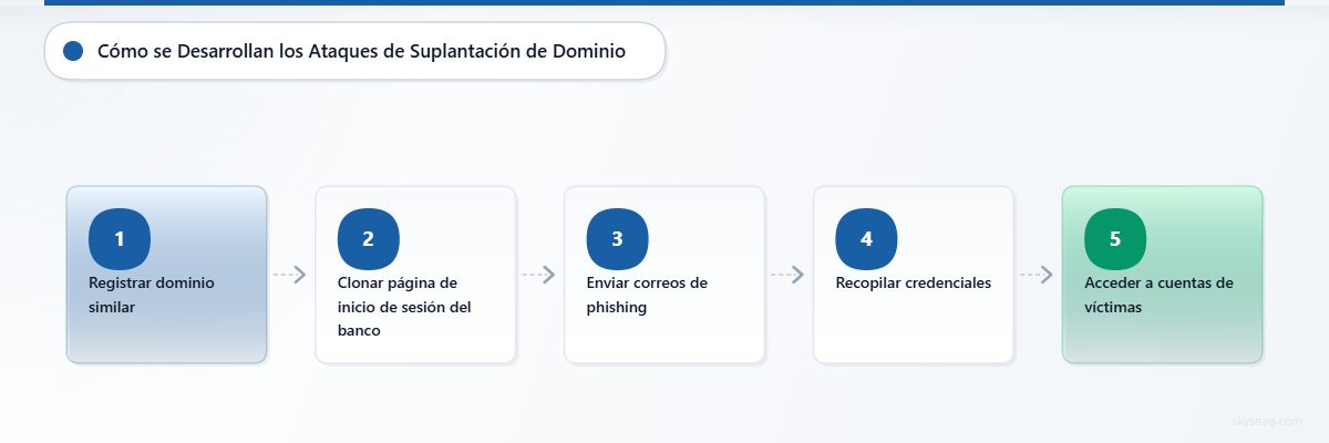 Flujo de ataque en cinco etapas, desde el registro del dominio hasta la vulneración de la cuenta