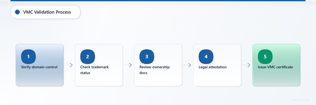 Five-step VMC validation workflow from domain verification to certificate issuance