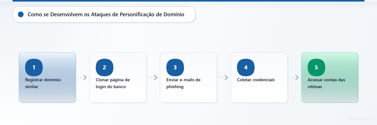 Fluxo de ataque em cinco etapas, mostrando desde o registro do domínio até o comprometimento da conta
