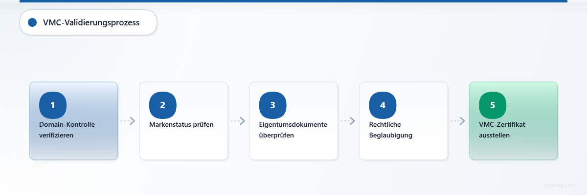Fünfstufiger VMC-Validierungsprozess von der Domain-Verifizierung bis zur Ausstellung des Zertifikats