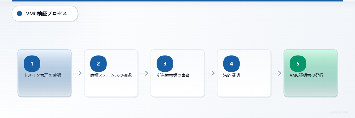 ドメイン検証から証明書発行までの5段階のVMC検証ワークフロー