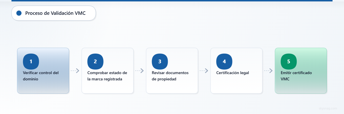 Proceso de validación VMC en cinco pasos, desde la verificación del dominio hasta la emisión del certificado