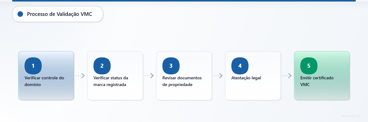 Fluxo de trabalho de validação de VMC em cinco etapas, desde a verificação do domínio até a emissão do certificado.