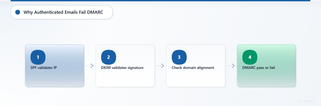 Four-step flow showing SPF and DKIM validation followed by alignment check determining DMARC outcome